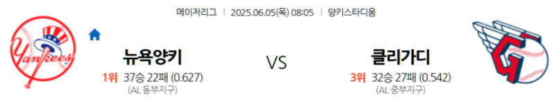 6월 5일 MLB: 뉴욕 양키스, 홈에서 클리블랜드 가디언스 꺾고 지구 선두 굳히기 나설까? 클리블랜드, 끈끈한 야구로 양키스에 맞설까?
