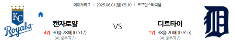 6월 1일 MLB: 카우프만 스타디움에서 펼쳐지는 아메리칸리그 중부지구 라이벌전! 캔자스시티 로열스, 홈에서 디트로이트 타이거스 꺾고 반등 노릴까? 디트로이트, 원정에서 마운드의 힘 보여줄??