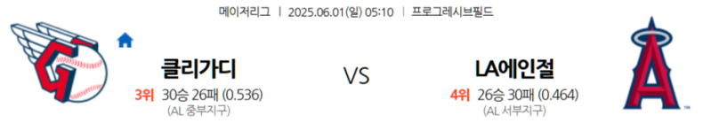 6월 1일 MLB: 프로그레시브 필드에서 펼쳐지는 아메리칸리그 인터리그 맞대결! 클리블랜드 가디언스, 홈에서 LA 에인절스 꺾고 지구 선두권 지킬까? LA 에인절스, 원정에서 반전 노릴까?
