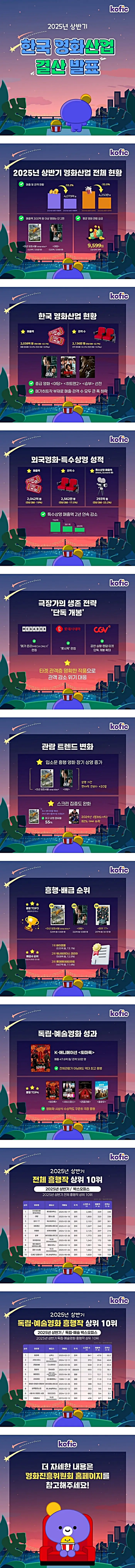 2025년 상반기 한국 영화 산업 결산 발표