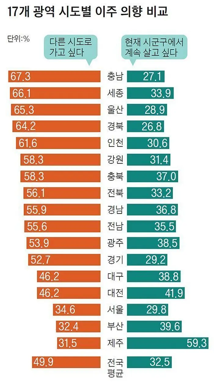 전국 탈출하고 싶은 도시 순위
