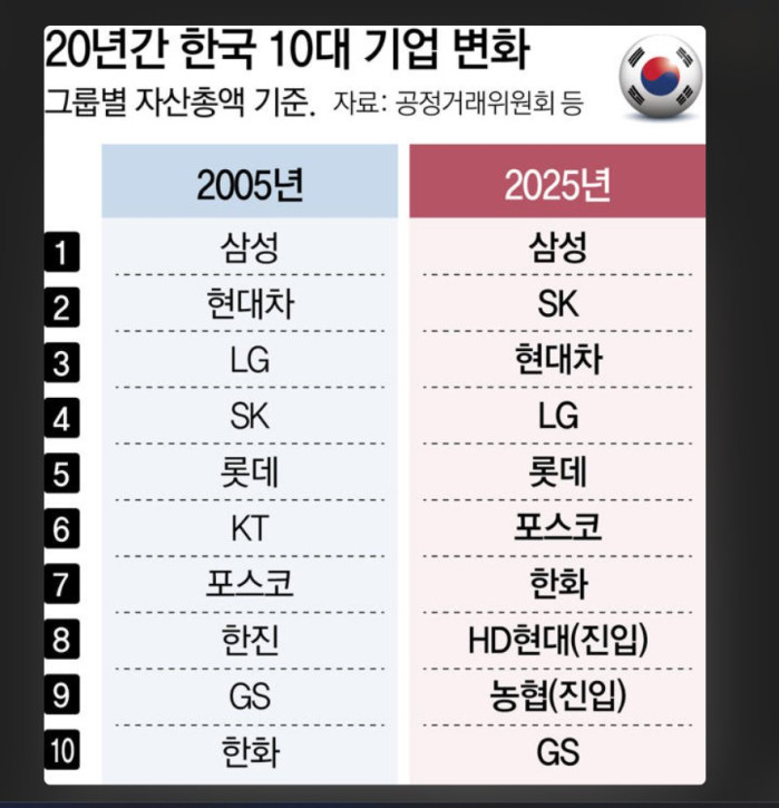 20년간 한국,미국 10대 기업 변화