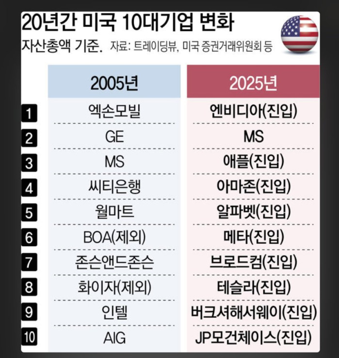 20년간 한국,미국 10대 기업 변화