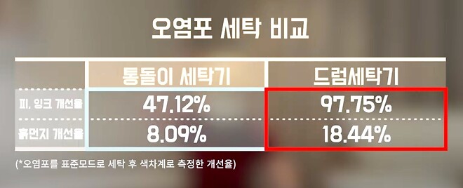 통돌이 세탁기 vs 드럼 세탁기 세척력 비교