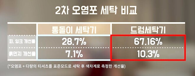 통돌이 세탁기 vs 드럼 세탁기 세척력 비교