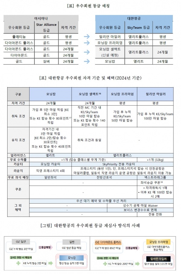 대한항공-아시아나 마일리지 통합안
