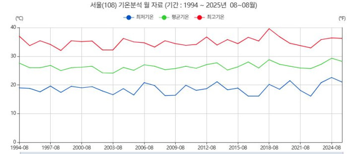 94년~25년 역대 8월 서울 기온 통계