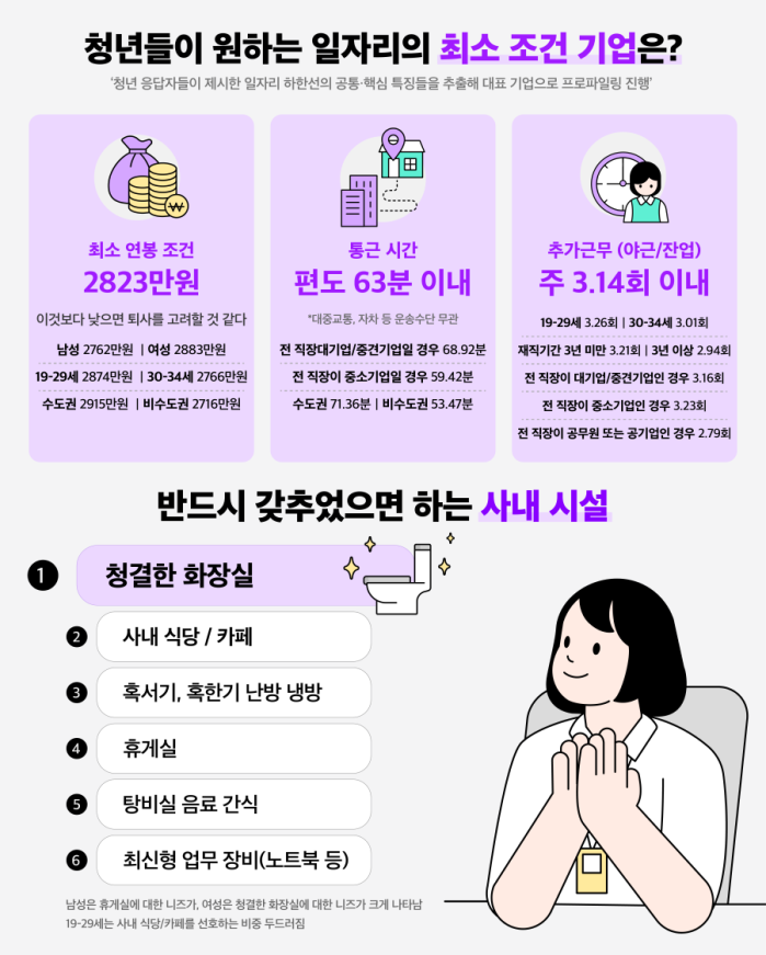 청년들이 원하는 회사시설 1위