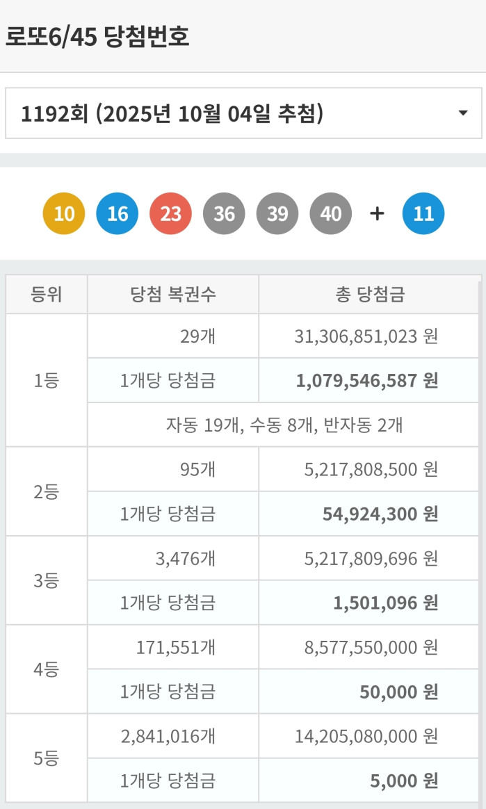 로또 1등 당첨금 10억 7954만원
