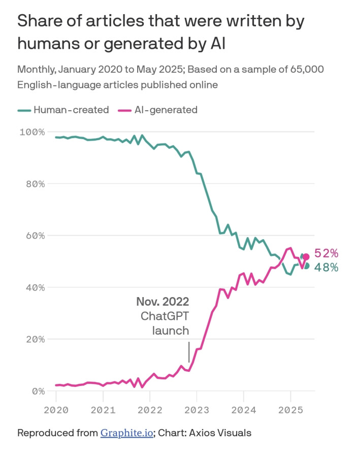 현대 뉴스 기사의 절반은 AI가 작성