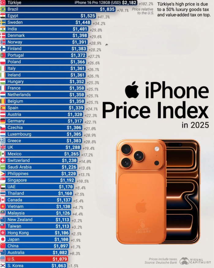 전세계에서 아이폰이 가장 저렴한 나라