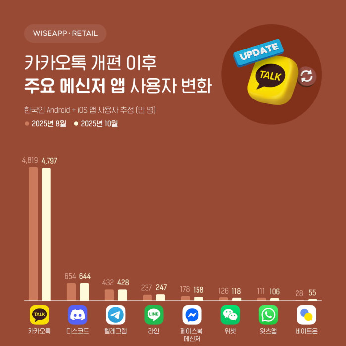 그렇게 욕 먹던 \'카카오톡 개편\'…뚜껑 열어보니